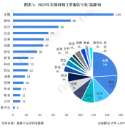 收藏！“2021年”中国31省市核心经济指标发展前