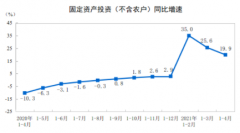 中国1-4月城镇固定资产投资同比增长19.9% 民间固