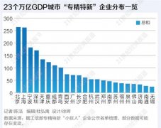 近5000家专精特新企业图谱：8城入选企业过百，宁