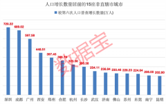 人口潮汐：重庆人口迈入3000万级别，增幅超过上