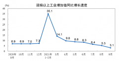 三季度经济修复放缓GDP破5 四季度压力如何 宏观