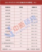 猪价拖累！机构预测9月CPI同比涨0.8% 与上月持