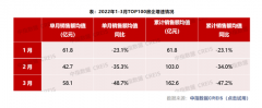 政策显效，重点城市新房成交环比增近五成！各