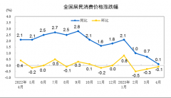 2023年4月份居民消费价格同比上涨0.1% 环比下降