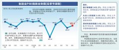 新订单指数明显回升 8月制造业PMI好于预期