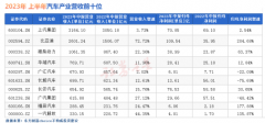 2023汽车行业半年报：比亚迪成为最赚钱车企，价