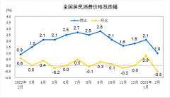 2月份居民消费价格同比上涨1.0% 环比下降0.5