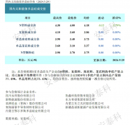 光伏周报：硅料供应压力缓解 TCL中环拟出资完成