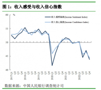 央行最新调查!61.8%居民倾向于“更多储蓄”