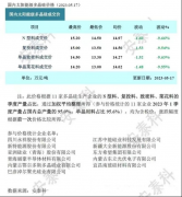 光伏周报:4月份光伏电池产量增长69.1% TCL中环拟支持新一代Maxeon 7产品产线建设